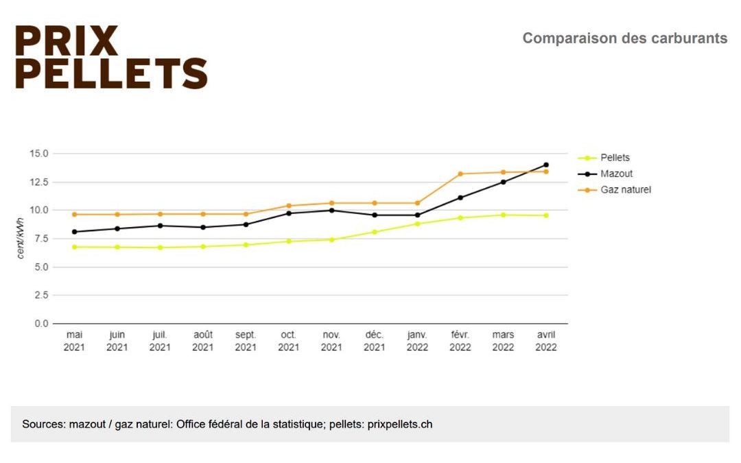 Comparison of fuels: pellets, fuel oil and natural gas