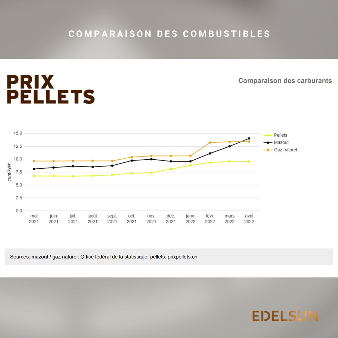 Comparison of fuels: pellets, fuel oil and natural gas